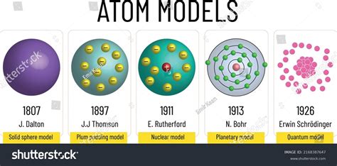 Atomic model .